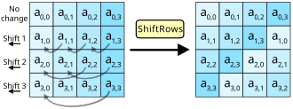ShiftRows